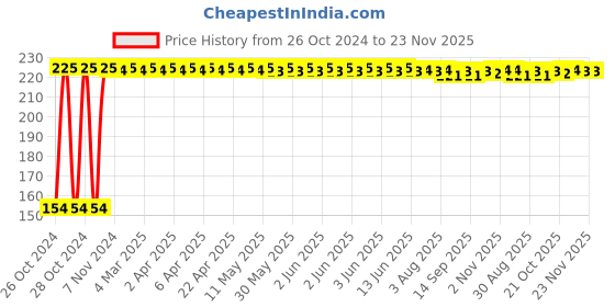 moglix.com Goli Soda Neem Wood Double Tooth Hair Comb, GSNWC002 goli soda Price History Graph from 26 Oct 2024 to 23 Nov 2025