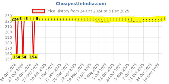 moglix.com Goli Soda Neem Wood Wide Tooth Hair Comb with Handle, GSNWC001 goli soda Price History Graph from 24 Oct 2024 to 3 Dec 2025
