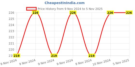 moglix.com Gomechanic 1L Green Coolant, GMUNZZCL001 gomechanic Price History Graph from 9 Nov 2024 to 5 Nov 2025