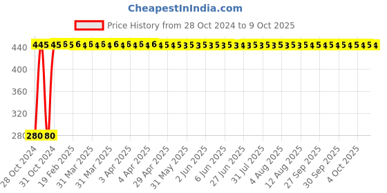 moglix.com Gomechanic 250ml Engine Flush, GMUNZZVAS001 gomechanic Price History Graph from 28 Oct 2024 to 9 Oct 2025