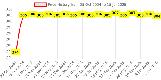 moglix.com Gomechanic 250ml Radiator Flush for Petrol &a; Diesel Car gomechanic Price History Graph from 25 Oct 2024 to 15 Jul 2025