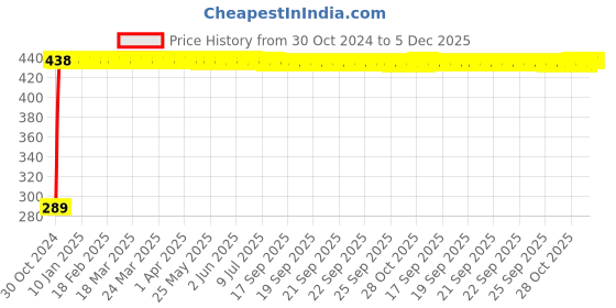 moglix.com Gomechanic 250ml Radiator Flush, GMUNZZVAS002 gomechanic Price History Graph from 30 Oct 2024 to 5 Dec 2025