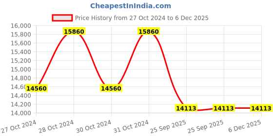 moglix.com Gomechanic 55 L Racemax 20W-40 Premium Engine Oil for 2 Wheeler, GOM-7FR0RZ gomechanic Price History Graph from 27 Oct 2024 to 6 Dec 2025