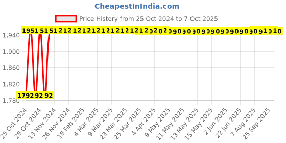 moglix.com GoMechanic 6L 20W-40 API CF 4 SG Mileage Essential High Performance Engine Oil gomechanic Price History Graph from 25 Oct 2024 to 7 Oct 2025