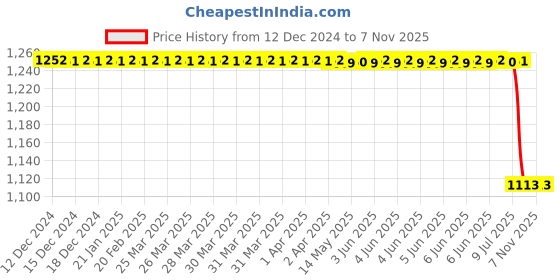 moglix.com Gomechanic Brake Disc Pad for Mahindra Mahindra Balero, Armada, Pickup, Thar Set Of 4, GOM-GODI2L gomechanic Price History Graph from 12 Dec 2024 to 5 Nov 2025