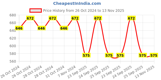 moglix.com Gomechanic GMHOAF003 Air Filter for Hyundai Civic gomechanic Price History Graph from 26 Oct 2024 to 13 Nov 2025