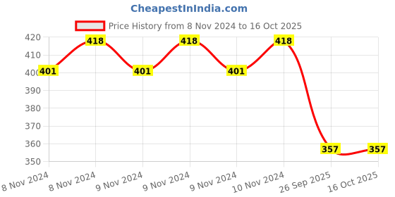 moglix.com Gomechanic GMMHAF004 Air Filter for Mahindra Maxximo/Supro (D) gomechanic Price History Graph from 8 Nov 2024 to 15 Oct 2025