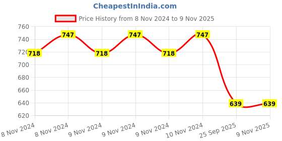 moglix.com Gomechanic GMMHAF012 Air Filter for Mahindra Bolero BS VI - Pick up gomechanic Price History Graph from 8 Nov 2024 to 9 Nov 2025