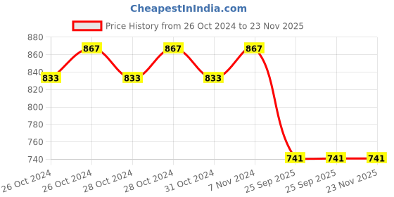 moglix.com Gomechanic GMMHAF013 Air Filter for Mahindra Bolero BS VI gomechanic Price History Graph from 26 Oct 2024 to 22 Nov 2025
