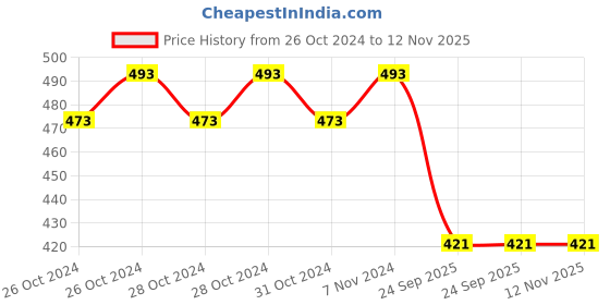 moglix.com Gomechanic GMTYAF002 Air Filter for Toyota Altis (P) gomechanic Price History Graph from 26 Oct 2024 to 11 Nov 2025
