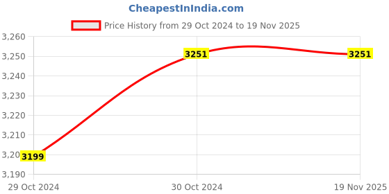moglix.com Gomechanic Gusto T1 Digital Car Tyre Inflator, GMA_TI_001 gomechanic Price History Graph from 29 Oct 2024 to 19 Nov 2025