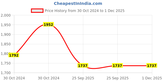 moglix.com Gomechanic Mileage 15W-40 6 L Heavy Duty Engine Oil for Passenger &a; Commercial Vehicle, GOM-A0MOQ3 gomechanic Price History Graph from 30 Oct 2024 to 30 Nov 2025