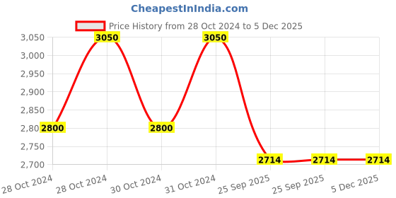 moglix.com Gomechanic Mileage Essential 20W-40 10 L Multi-Grade Engine Oil for Passenger &a; Commercial Vehicle, GOM-2YM7CN gomechanic Price History Graph from 28 Oct 2024 to 5 Dec 2025
