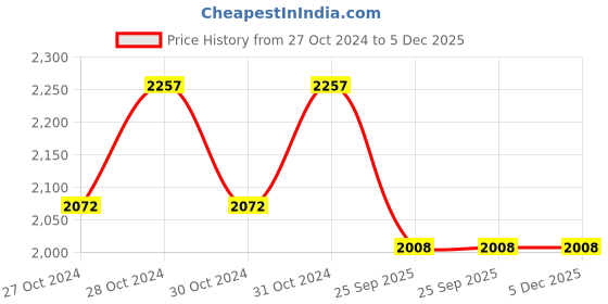 moglix.com Gomechanic Mileage Essential 20W-40 7.5 L Multi-Grade Engine Oil for Passenger &a; Commercial Vehicle, GOM-MF1CN4 gomechanic Price History Graph from 27 Oct 2024 to 4 Dec 2025