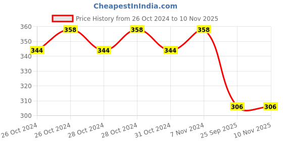 moglix.com Gomechanic Paper Air Filter for Maruti Suzuki Ciaz (D) 2014-2019, Ertiga (D) 2012-2018, Ritz (D) 2009-2017, Swi gomechanic Price History Graph from 26 Oct 2024 to 9 Nov 2025