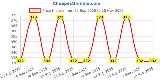 moglix.com Gomechanic Paper Gmtycfs03 Pv Cars Toyota Fortuner/Innova Crysta 4 Wheeler Cabin Filter gomechanic Price History Graph from 23 Sep 2025 to 18 Nov 2025