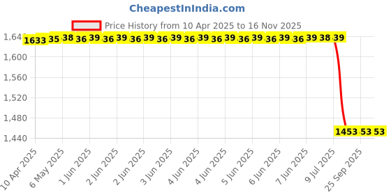 moglix.com Gomechanic Premium Grey Car Cover for Hyundai New i10 gomechanic Price History Graph from 10 Apr 2025 to 16 Nov 2025