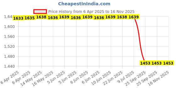 moglix.com Gomechanic Premium Grey Car Cover for Tata Altroz gomechanic Price History Graph from 6 Apr 2025 to 15 Nov 2025