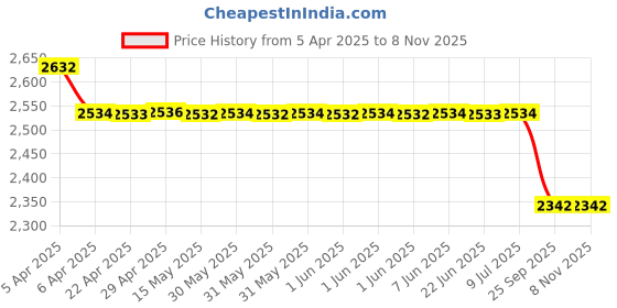 moglix.com Gomechanic PVC 12mm Grass Type Beige &a; Brown Car Mat for Hyundai i20 gomechanic Price History Graph from 5 Apr 2025 to 7 Nov 2025