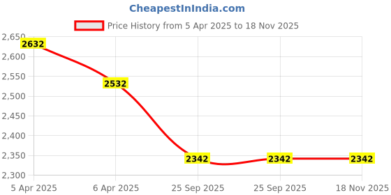 moglix.com Gomechanic PVC 12mm Grass Type Beige &a; Brown Car Mat for Maruti Suzuki Wagon R gomechanic Price History Graph from 5 Apr 2025 to 17 Nov 2025