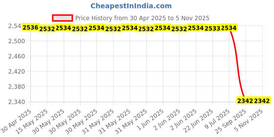 moglix.com Gomechanic PVC 12mm Grass Type Grey &a; Black Car Mat for Tata Tiago gomechanic Price History Graph from 30 Apr 2025 to 4 Nov 2025