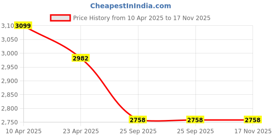 moglix.com Gomechanic PVC 18mm Grass Type Beige with Brown Strip Car Mat for Tata Zest gomechanic Price History Graph from 10 Apr 2025 to 16 Nov 2025