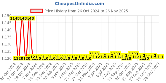 moglix.com GoMechanic SafeTEC 4 Pcs Disc Brake Pads Set for Hyundai Creta, GMUNZZBP030 gomechanic Price History Graph from 26 Oct 2024 to 26 Nov 2025