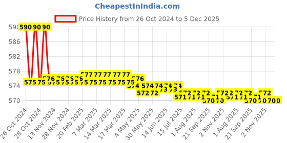 moglix.com GoMechanic SafeTEC 4 Pcs Disc Brake Pads Set for Hyundai Santro O/M, GMUNZZBP022 gomechanic Price History Graph from 26 Oct 2024 to 5 Dec 2025