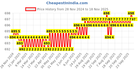 moglix.com GoMechanic SafeTEC 4 Pcs Disc Brake Pads Set for Hyundai Verna Rear &a; i20 Rear, GMUNZZBP029 gomechanic Price History Graph from 28 Nov 2024 to 18 Nov 2025