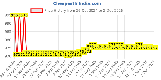moglix.com GoMechanic SafeTEC 4 Pcs Disc Brake Pads Set for Skoda Octivia &a; Polo, GMUNZZBP034 gomechanic Price History Graph from 26 Oct 2024 to 2 Dec 2025