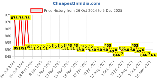 moglix.com GoMechanic SafeTEC 4 Pcs Disc Brake Pads Set for Tata Tiago XZ, GMUNZZBP012 gomechanic Price History Graph from 26 Oct 2024 to 4 Dec 2025