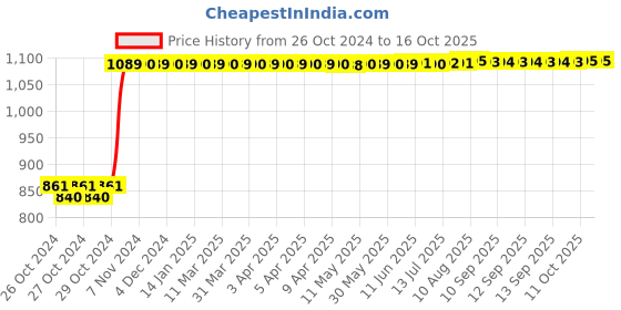 moglix.com GoMechanic SafeTEC 4 Pcs Disc Brake Pads Set for Tata Zest, GMUNZZBP011 gomechanic Price History Graph from 26 Oct 2024 to 15 Oct 2025