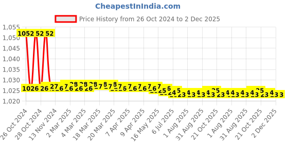 moglix.com GoMechanic SafeTEC 4 Pcs Disc Brake Pads Set for Toyota Innova Crysta, GMUNZZBP021 gomechanic Price History Graph from 26 Oct 2024 to 2 Dec 2025