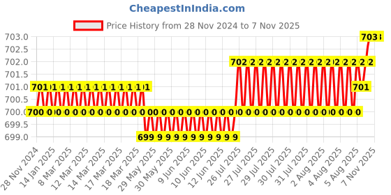 moglix.com GoMechanic SafeTEC 4 Pcs Disc Brake Pads Set for Toyota Innova, GMUNZZBP019 gomechanic Price History Graph from 28 Nov 2024 to 7 Nov 2025