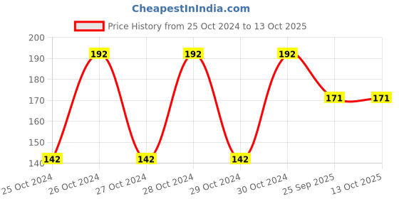 moglix.com Gomechanic Smartcool Coolant Concentrate Blue, 1L, GOM-V39XY4 gomechanic Price History Graph from 25 Oct 2024 to 12 Oct 2025