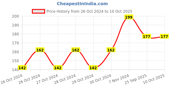 moglix.com Gomechanic Smartcool Coolant Concentrate Red, 1L, GOM-UDZC1Y gomechanic Price History Graph from 26 Oct 2024 to 9 Oct 2025