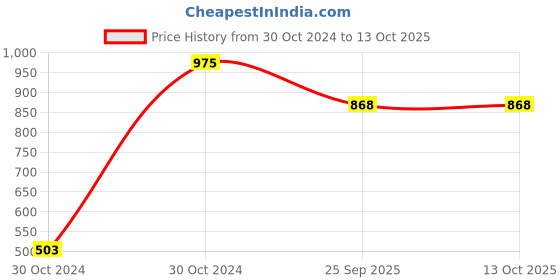 moglix.com Gomechanic Speed 5W-30 1 L Full Synthetic Engine Oil Api Sl for Passenger &a; Commercial Vehicle, GOM-O9MK6S gomechanic Price History Graph from 30 Oct 2024 to 13 Oct 2025