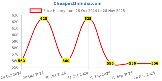 moglix.com Gomechanic Speed 5W-30 1 L Full Synthetic Engine Oil Api Sn + for Passenger &a; Commercial Vehicle, GOM-BHLPHN gomechanic Price History Graph from 28 Oct 2024 to 28 Nov 2025