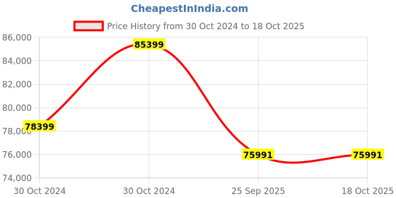 moglix.com Gomechanic Speed 5W-30 210 L Full Synthetic Engine Oil Api Sn + for Passenger &a; Commercial Vehicle, GOM-MXT6N3 gomechanic Price History Graph from 30 Oct 2024 to 18 Oct 2025