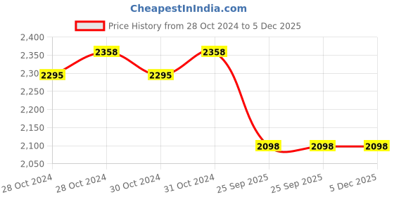 moglix.com Gomechanic Speed 5W-30 5 L Full Synthetic Engine Oil Api Sn + for Passenger &a; Commercial Vehicle, GOM-FSJROP gomechanic Price History Graph from 28 Oct 2024 to 5 Dec 2025