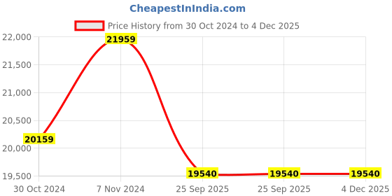 moglix.com Gomechanic Speed 5W-30 55 L Full Synthetic Engine Oil Api Sn + for Passenger &a; Commercial Vehicle, GOM-MVEZA8 gomechanic Price History Graph from 30 Oct 2024 to 3 Dec 2025