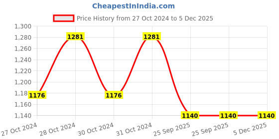 moglix.com Gomechanic Speed Turbo Plus 15W-40 3.5 L Heavy Duty Engine Oil for Passenger &a; Commercial Vehicle, GOM-W86VZW gomechanic Price History Graph from 27 Oct 2024 to 5 Dec 2025