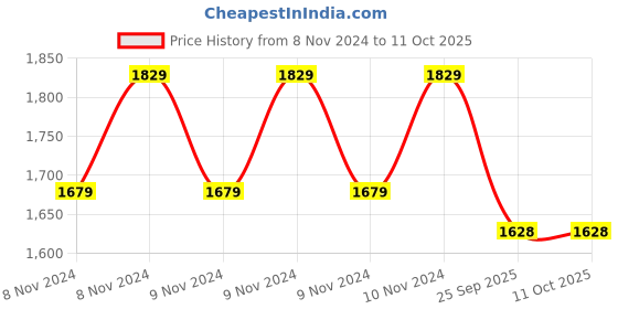 moglix.com Gomechanic Speed Turbo Plus 15W-40 5 L Heavy Duty Engine Oil for Passenger &a; Commercial Vehicle, GOM-KZI0O2 gomechanic Price History Graph from 8 Nov 2024 to 11 Oct 2025