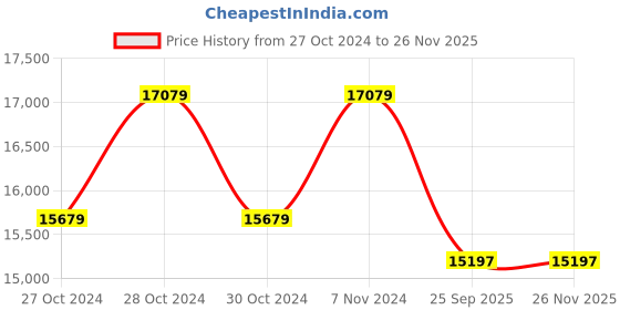 moglix.com Gomechanic Speed Turbo Plus 15W-40 55 L Heavy Duty Engine Oil for Passenger &a; Commercial Vehicle, GOM-DEOGOV gomechanic Price History Graph from 27 Oct 2024 to 25 Nov 2025