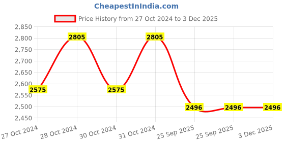 moglix.com Gomechanic Speed Turbo Plus 15W-40 7.5 L Heavy Duty Engine Oil for Passenger &a; Commercial Vehicle, GOM-XR81EG gomechanic Price History Graph from 27 Oct 2024 to 3 Dec 2025