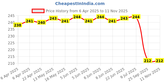 moglix.com Gomechanic Spin-On Gmtaof004 Pv Cars Tata Indica Vista(P) (Common With Indica Oil) 4 Wheeler Oil Filter gomechanic Price History Graph from 6 Apr 2025 to 9 Nov 2025