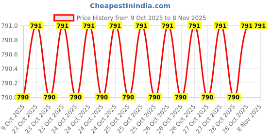 moglix.com Goniry GOR0007 Garden Hand Tool Kit goniry Price History Graph from 9 Oct 2025 to 8 Nov 2025