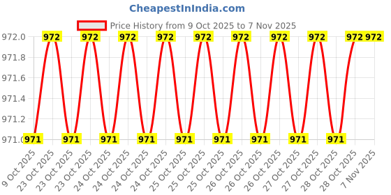 moglix.com Goniry GOR0009 Garden Hand Tool Kit goniry Price History Graph from 9 Oct 2025 to 7 Nov 2025