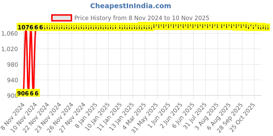 moglix.com Good Flame 240 mm Non-Stick Deep Kadhai with Lid, DK01 good flame Price History Graph from 8 Nov 2024 to 10 Nov 2025
