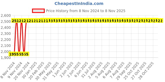 moglix.com Good Flame 3L Black Hard Anodized Inner Lid Pressure Cooker with Induction Base good flame Price History Graph from 8 Nov 2024 to 8 Nov 2025